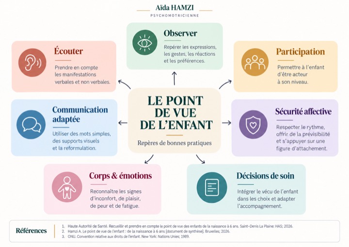 Aperçu de la première page : Le point de vue de l’enfant (0–6 ans)